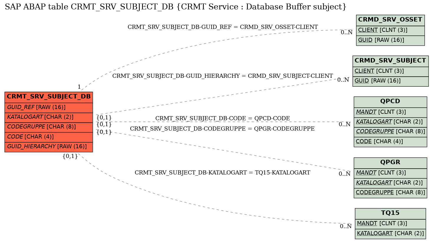 E-R Diagram for table CRMT_SRV_SUBJECT_DB (CRMT Service : Database Buffer subject)