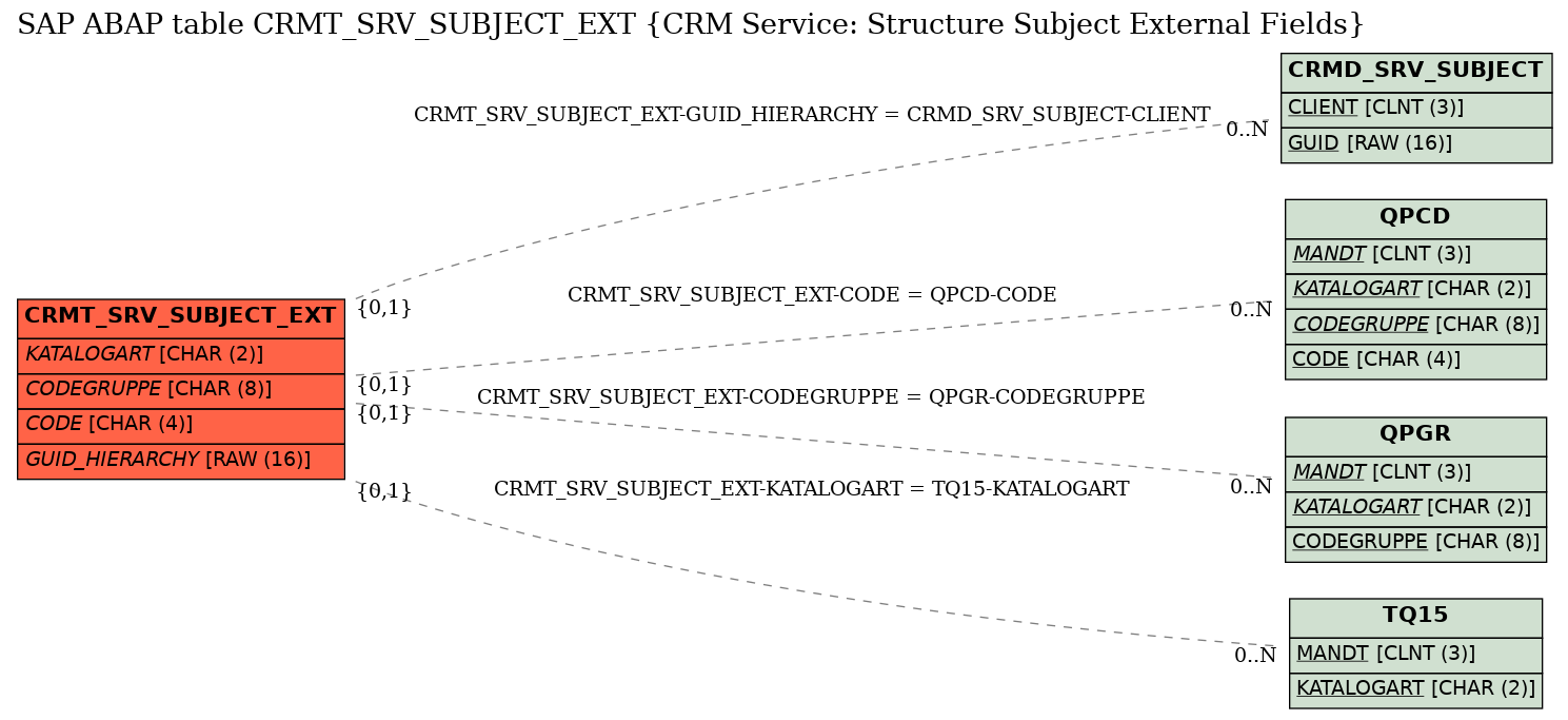 E-R Diagram for table CRMT_SRV_SUBJECT_EXT (CRM Service: Structure Subject External Fields)