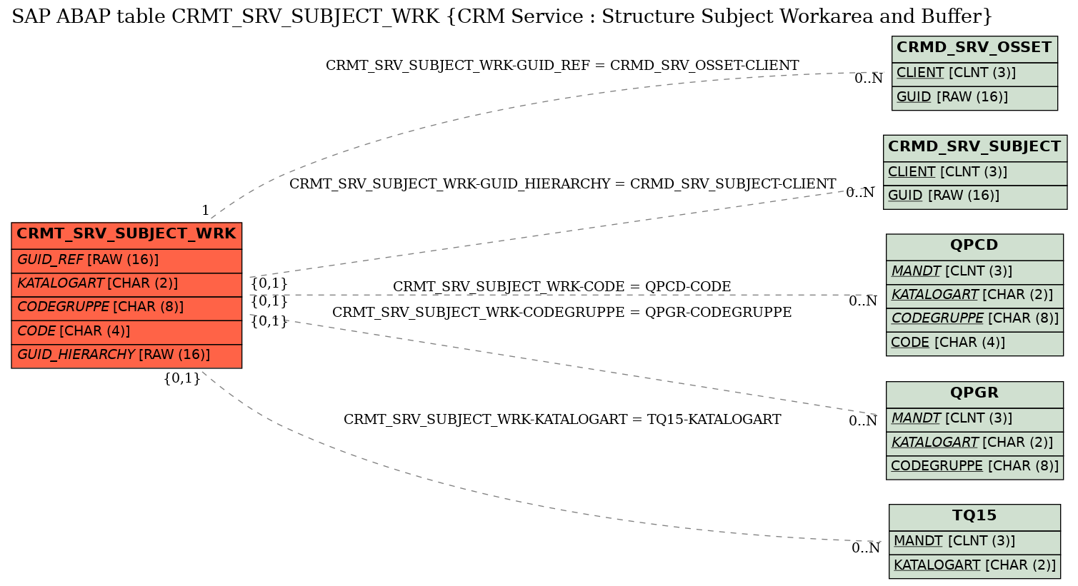 E-R Diagram for table CRMT_SRV_SUBJECT_WRK (CRM Service : Structure Subject Workarea and Buffer)