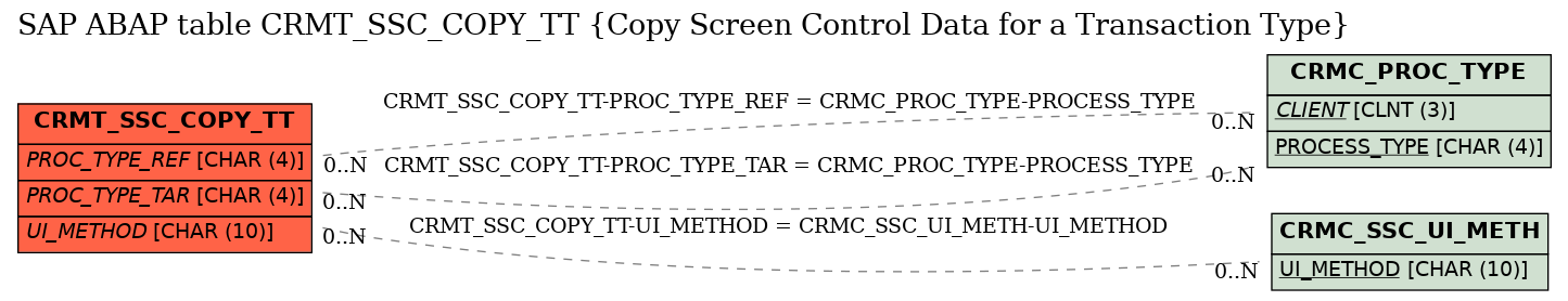 E-R Diagram for table CRMT_SSC_COPY_TT (Copy Screen Control Data for a Transaction Type)
