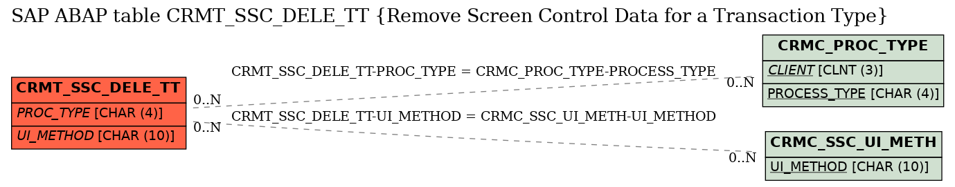 E-R Diagram for table CRMT_SSC_DELE_TT (Remove Screen Control Data for a Transaction Type)