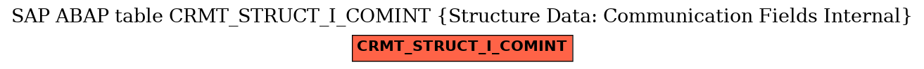 E-R Diagram for table CRMT_STRUCT_I_COMINT (Structure Data: Communication Fields Internal)