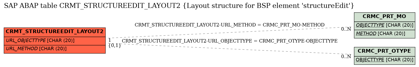 E-R Diagram for table CRMT_STRUCTUREEDIT_LAYOUT2 (Layout structure for BSP element 'structureEdit')