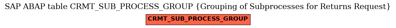 E-R Diagram for table CRMT_SUB_PROCESS_GROUP (Grouping of Subprocesses for Returns Request)