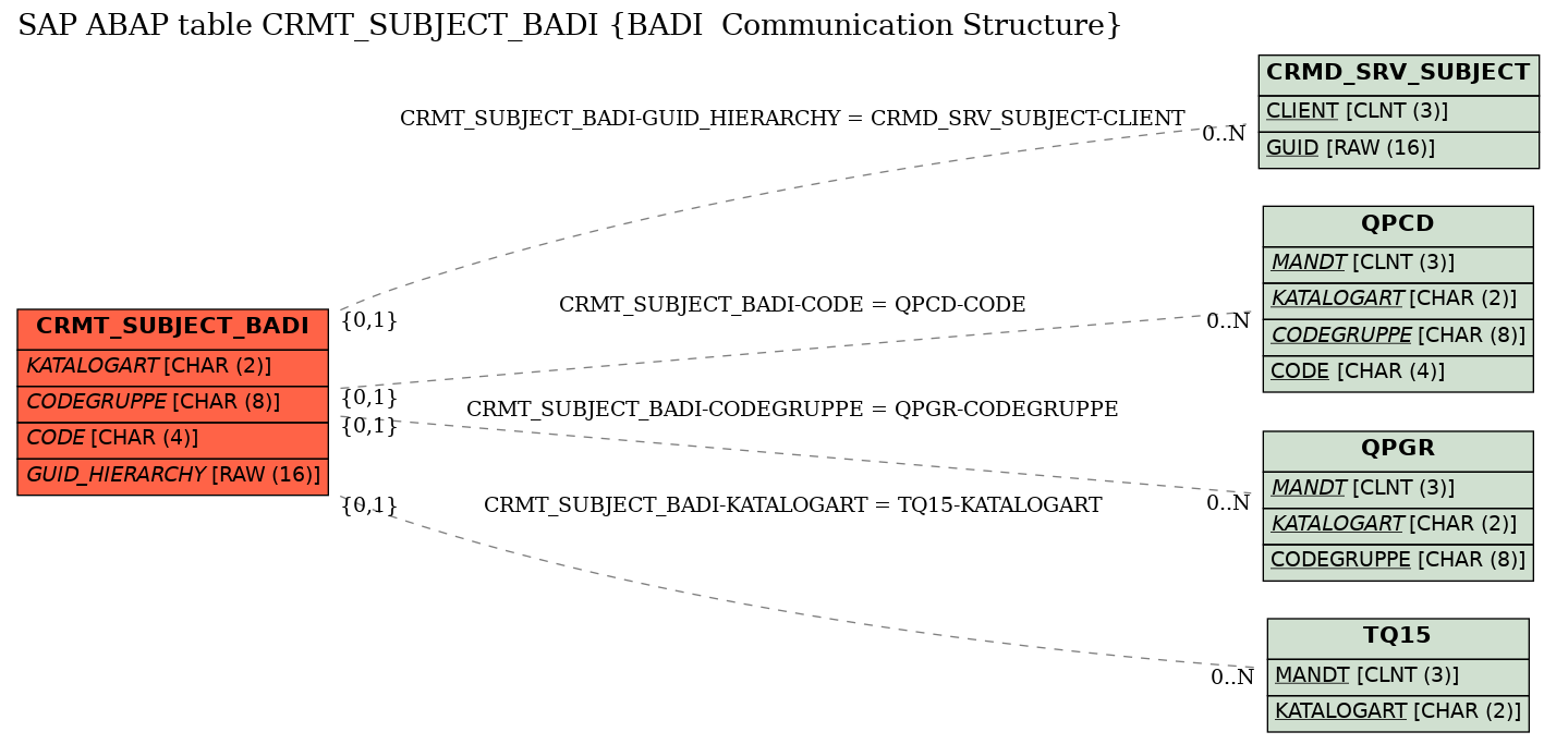 E-R Diagram for table CRMT_SUBJECT_BADI (BADI  Communication Structure)