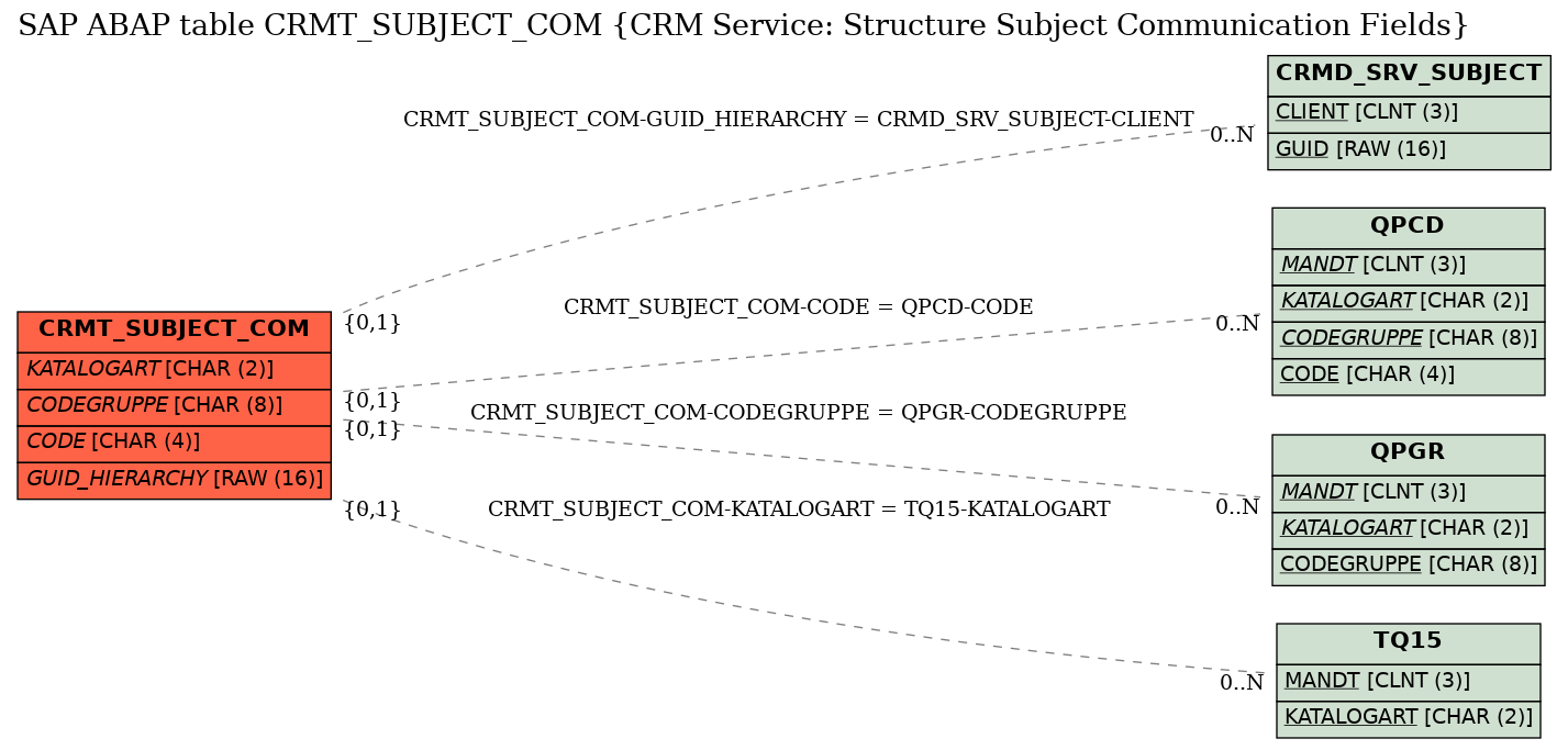 E-R Diagram for table CRMT_SUBJECT_COM (CRM Service: Structure Subject Communication Fields)
