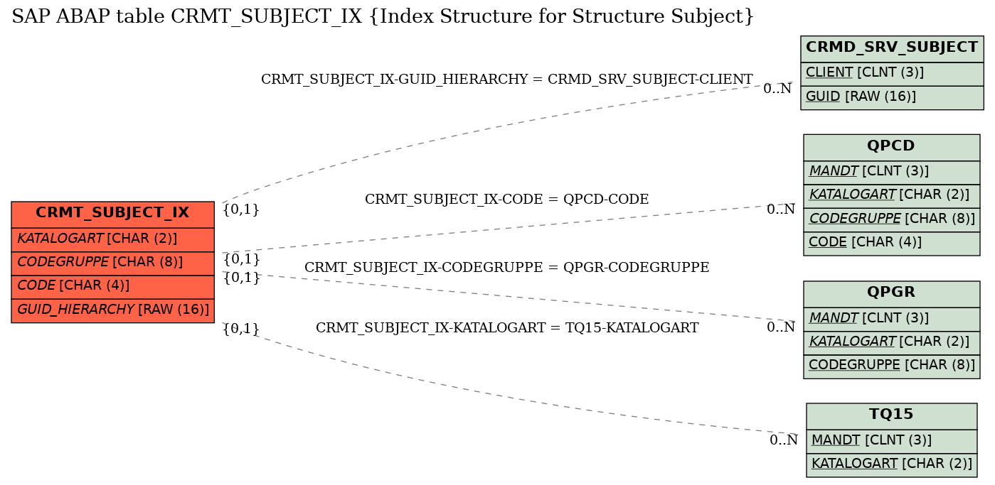 E-R Diagram for table CRMT_SUBJECT_IX (Index Structure for Structure Subject)