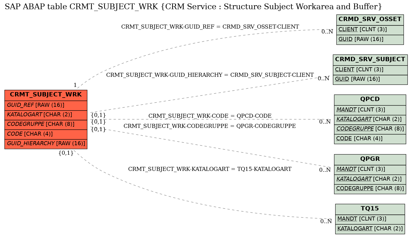 E-R Diagram for table CRMT_SUBJECT_WRK (CRM Service : Structure Subject Workarea and Buffer)