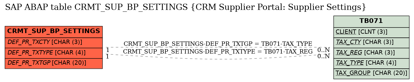 E-R Diagram for table CRMT_SUP_BP_SETTINGS (CRM Supplier Portal: Supplier Settings)