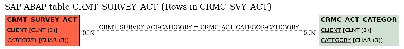 E-R Diagram for table CRMT_SURVEY_ACT (Rows in CRMC_SVY_ACT)