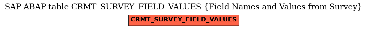 E-R Diagram for table CRMT_SURVEY_FIELD_VALUES (Field Names and Values from Survey)