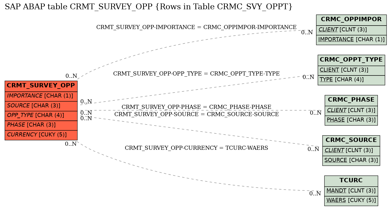 E-R Diagram for table CRMT_SURVEY_OPP (Rows in Table CRMC_SVY_OPPT)