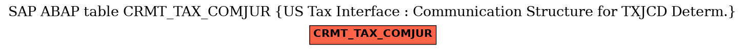 E-R Diagram for table CRMT_TAX_COMJUR (US Tax Interface : Communication Structure for TXJCD Determ.)