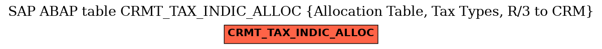 E-R Diagram for table CRMT_TAX_INDIC_ALLOC (Allocation Table, Tax Types, R/3 to CRM)
