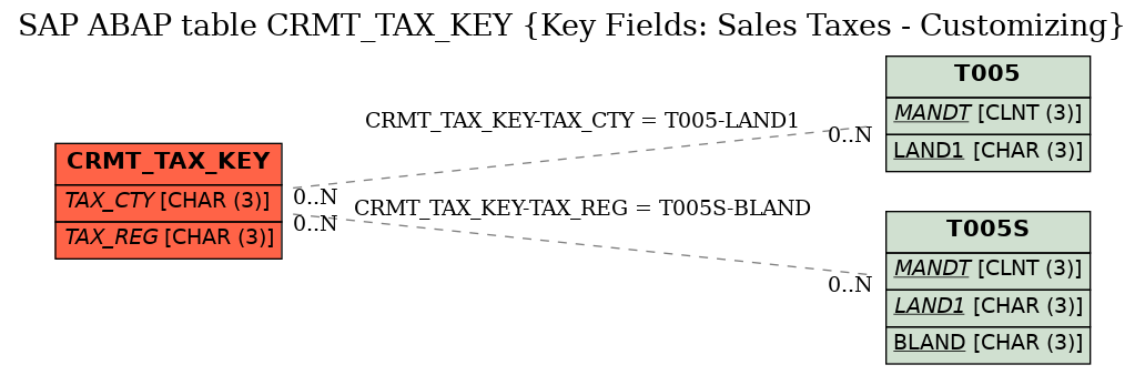 E-R Diagram for table CRMT_TAX_KEY (Key Fields: Sales Taxes - Customizing)
