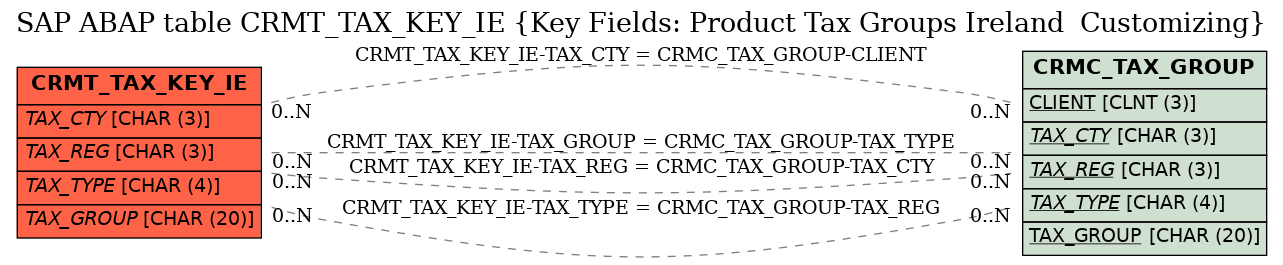 E-R Diagram for table CRMT_TAX_KEY_IE (Key Fields: Product Tax Groups Ireland  Customizing)