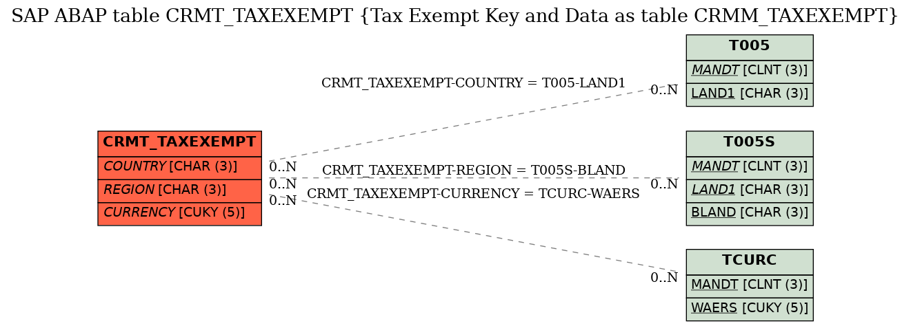 E-R Diagram for table CRMT_TAXEXEMPT (Tax Exempt Key and Data as table CRMM_TAXEXEMPT)