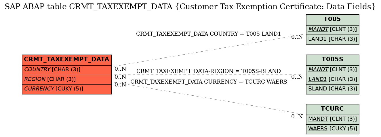 E-R Diagram for table CRMT_TAXEXEMPT_DATA (Customer Tax Exemption Certificate: Data Fields)