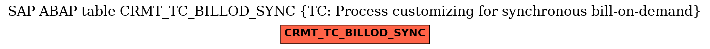 E-R Diagram for table CRMT_TC_BILLOD_SYNC (TC: Process customizing for synchronous bill-on-demand)