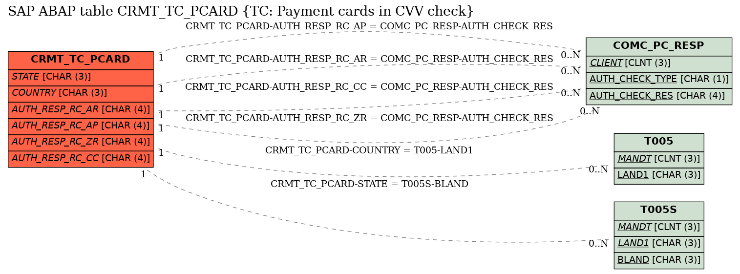 E-R Diagram for table CRMT_TC_PCARD (TC: Payment cards in CVV check)