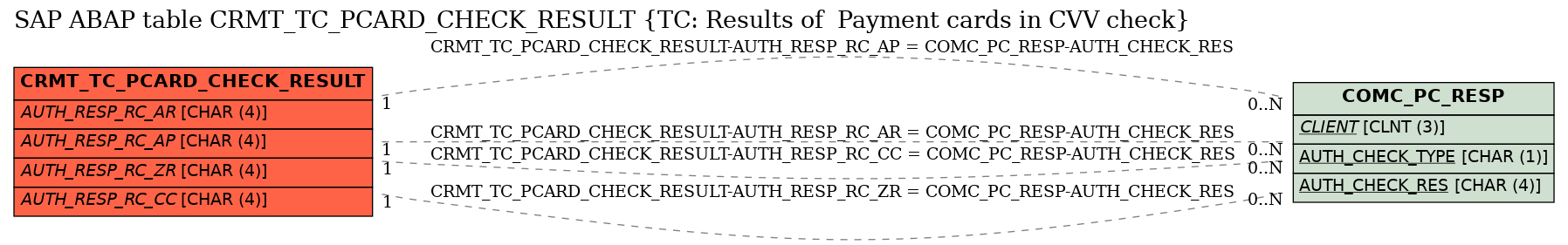 E-R Diagram for table CRMT_TC_PCARD_CHECK_RESULT (TC: Results of  Payment cards in CVV check)