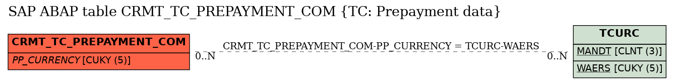 E-R Diagram for table CRMT_TC_PREPAYMENT_COM (TC: Prepayment data)