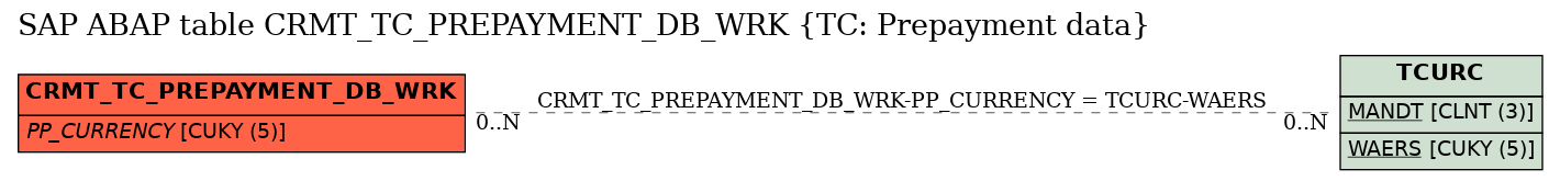 E-R Diagram for table CRMT_TC_PREPAYMENT_DB_WRK (TC: Prepayment data)