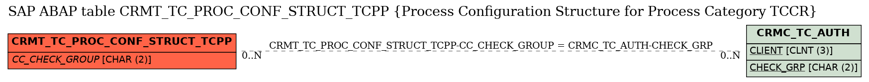 E-R Diagram for table CRMT_TC_PROC_CONF_STRUCT_TCPP (Process Configuration Structure for Process Category TCCR)