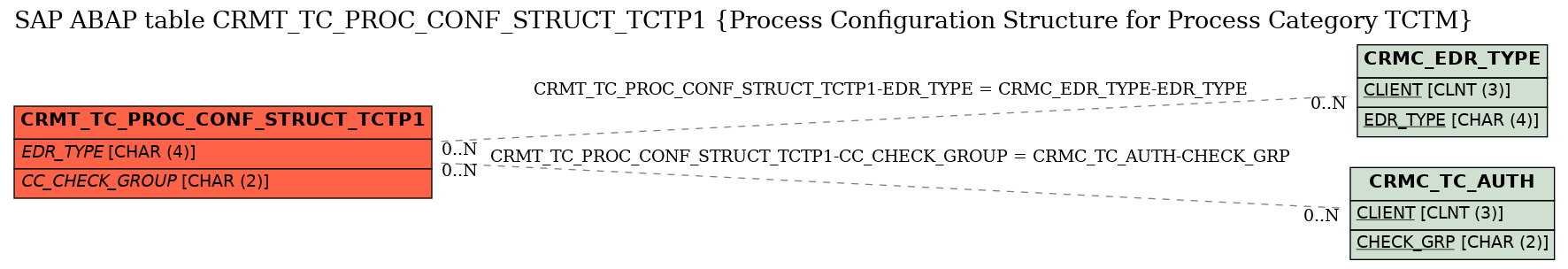 E-R Diagram for table CRMT_TC_PROC_CONF_STRUCT_TCTP1 (Process Configuration Structure for Process Category TCTM)