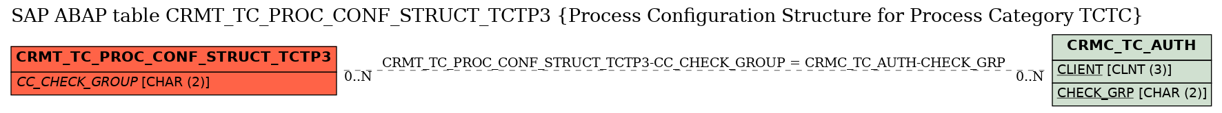 E-R Diagram for table CRMT_TC_PROC_CONF_STRUCT_TCTP3 (Process Configuration Structure for Process Category TCTC)