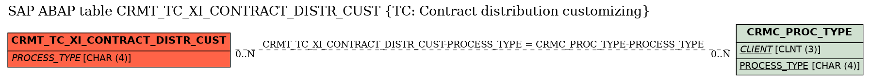 E-R Diagram for table CRMT_TC_XI_CONTRACT_DISTR_CUST (TC: Contract distribution customizing)