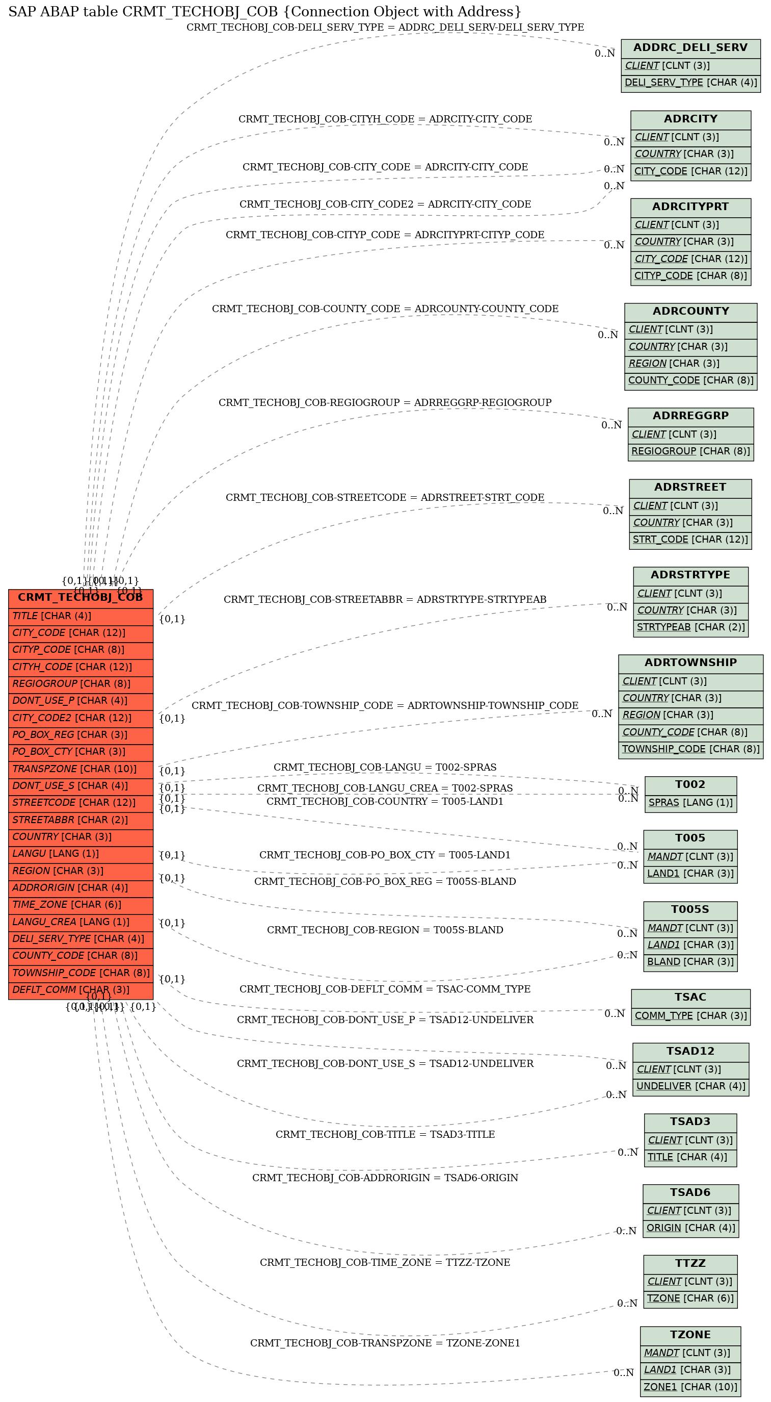 E-R Diagram for table CRMT_TECHOBJ_COB (Connection Object with Address)