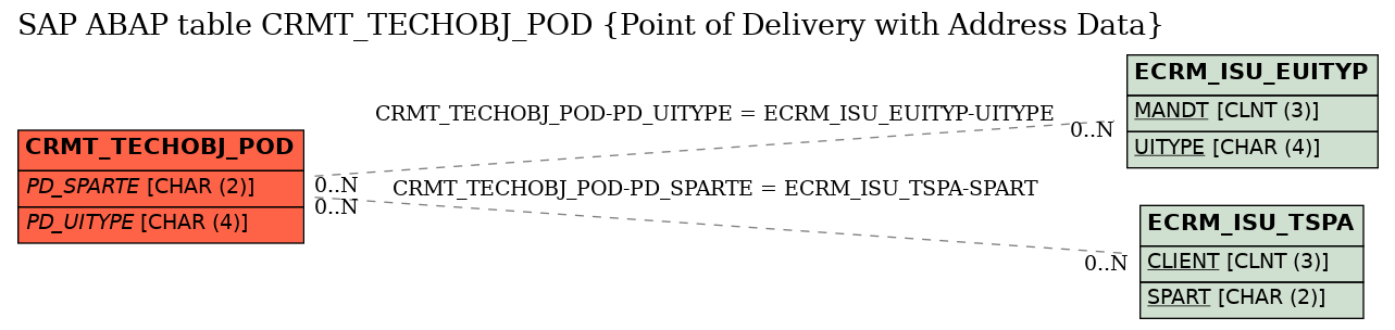 E-R Diagram for table CRMT_TECHOBJ_POD (Point of Delivery with Address Data)