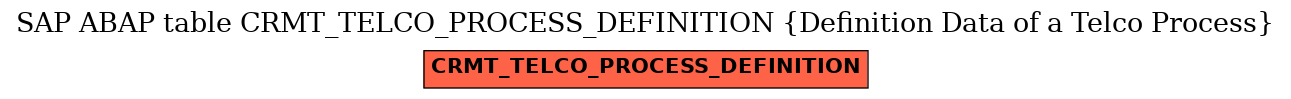 E-R Diagram for table CRMT_TELCO_PROCESS_DEFINITION (Definition Data of a Telco Process)