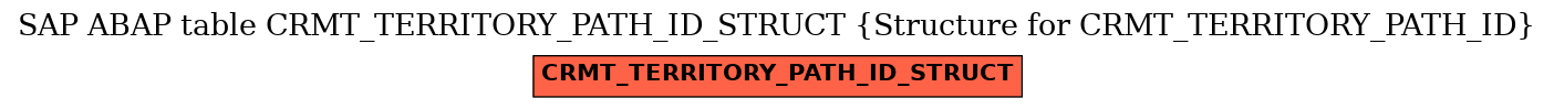 E-R Diagram for table CRMT_TERRITORY_PATH_ID_STRUCT (Structure for CRMT_TERRITORY_PATH_ID)