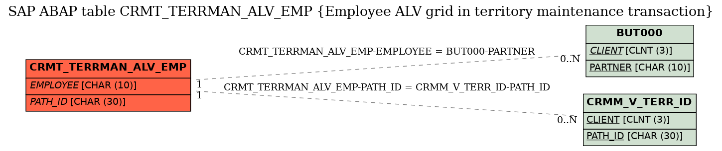 E-R Diagram for table CRMT_TERRMAN_ALV_EMP (Employee ALV grid in territory maintenance transaction)