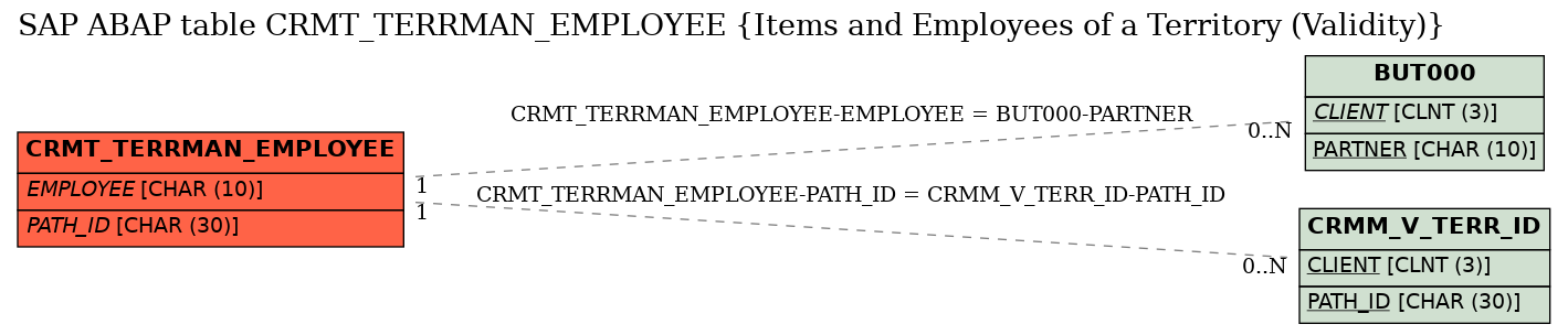 E-R Diagram for table CRMT_TERRMAN_EMPLOYEE (Items and Employees of a Territory (Validity))