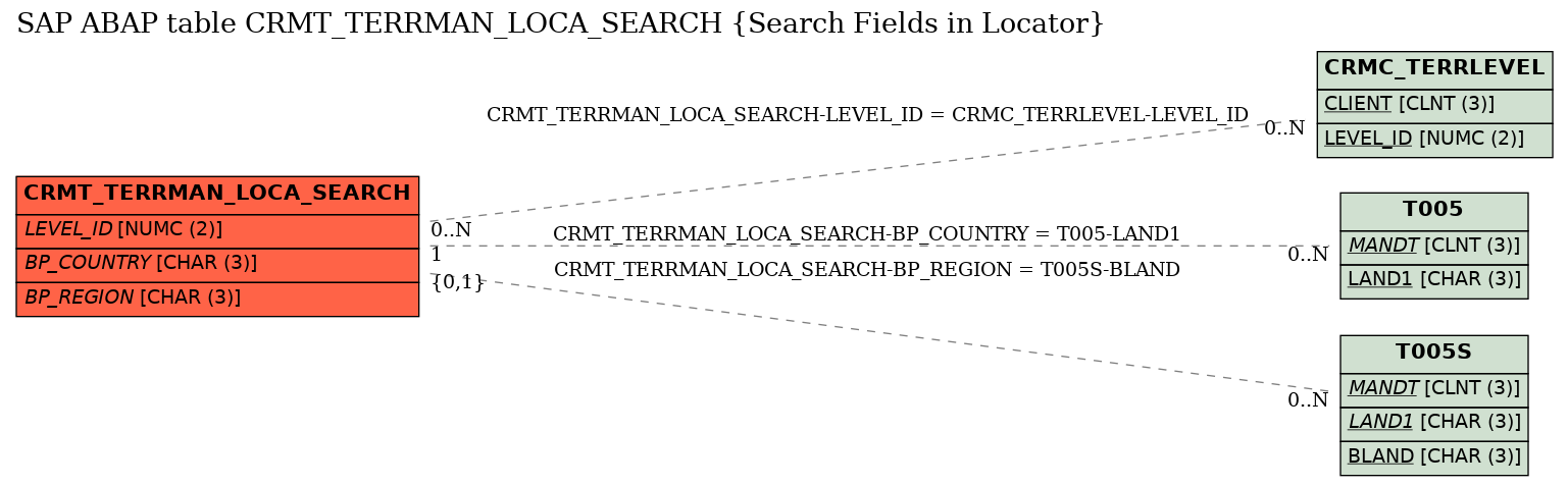 E-R Diagram for table CRMT_TERRMAN_LOCA_SEARCH (Search Fields in Locator)