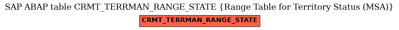 E-R Diagram for table CRMT_TERRMAN_RANGE_STATE (Range Table for Territory Status (MSA))