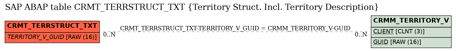 E-R Diagram for table CRMT_TERRSTRUCT_TXT (Territory Struct. Incl. Territory Description)