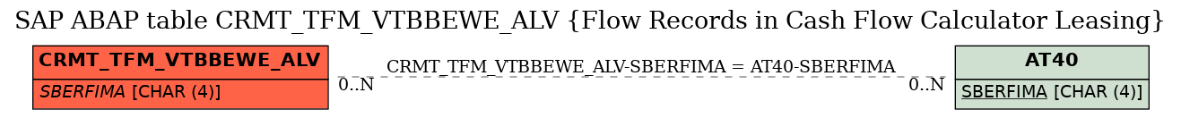 E-R Diagram for table CRMT_TFM_VTBBEWE_ALV (Flow Records in Cash Flow Calculator Leasing)