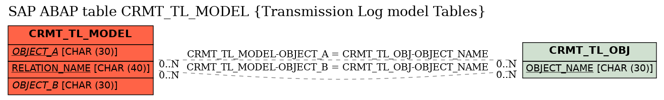 E-R Diagram for table CRMT_TL_MODEL (Transmission Log model Tables)