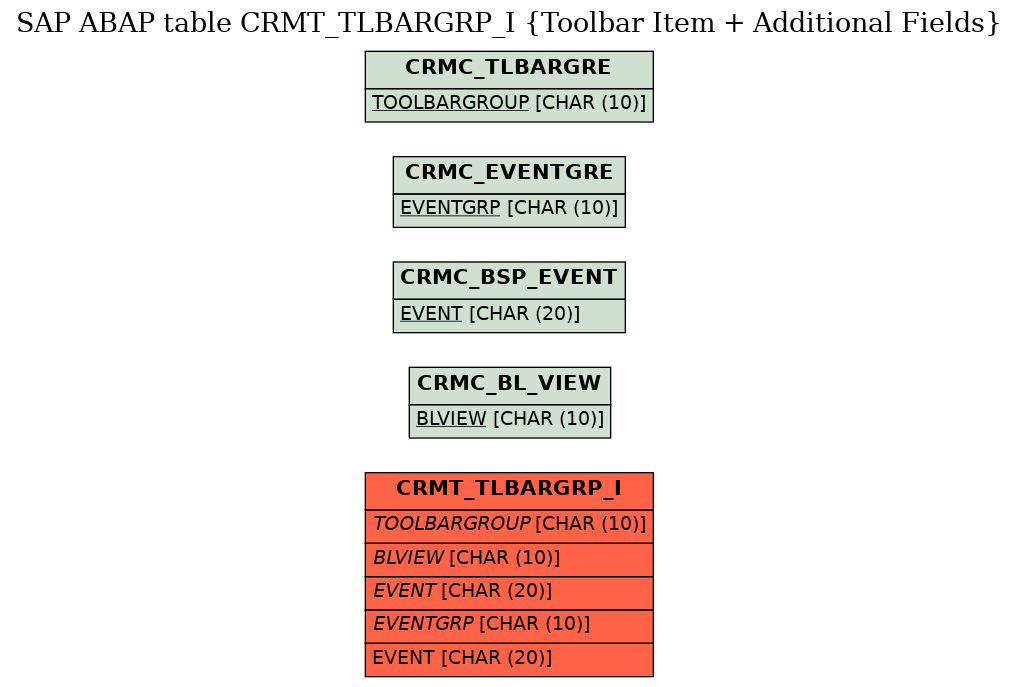 E-R Diagram for table CRMT_TLBARGRP_I (Toolbar Item + Additional Fields)