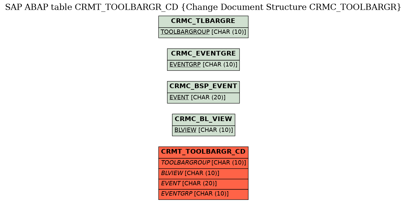 E-R Diagram for table CRMT_TOOLBARGR_CD (Change Document Structure CRMC_TOOLBARGR)