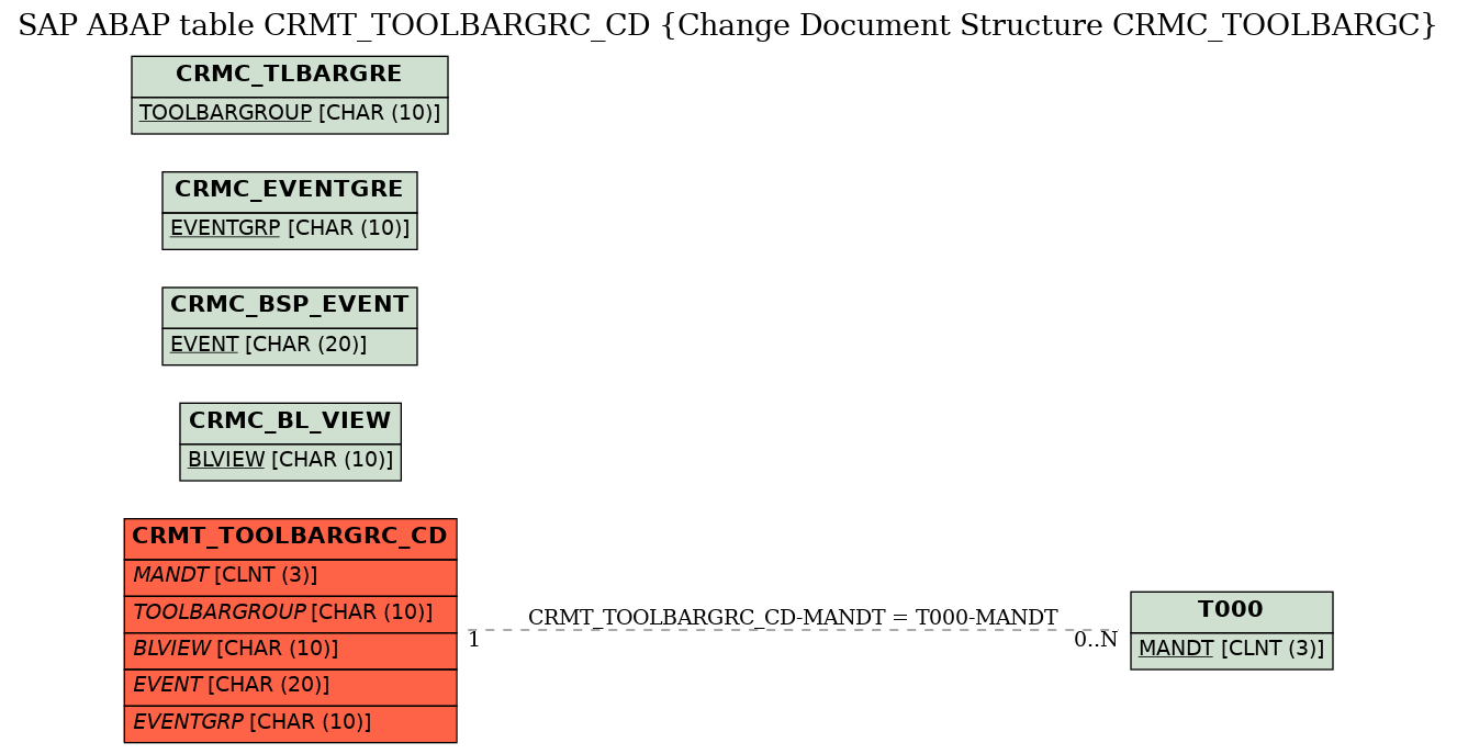 E-R Diagram for table CRMT_TOOLBARGRC_CD (Change Document Structure CRMC_TOOLBARGC)