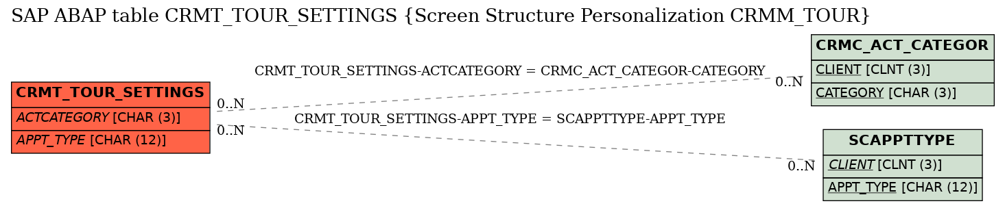 E-R Diagram for table CRMT_TOUR_SETTINGS (Screen Structure Personalization CRMM_TOUR)
