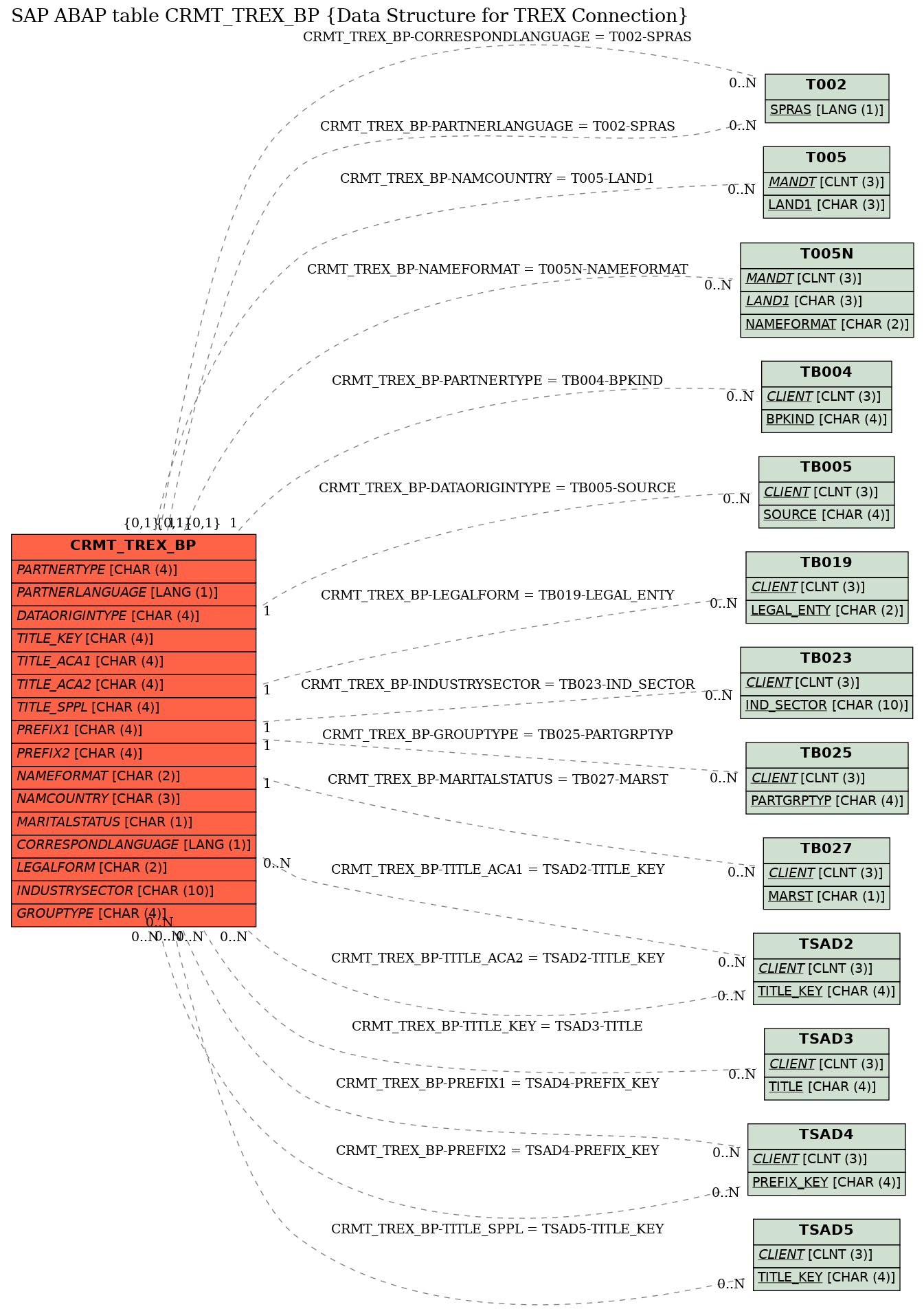 E-R Diagram for table CRMT_TREX_BP (Data Structure for TREX Connection)