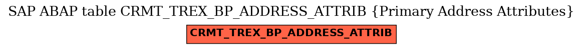 E-R Diagram for table CRMT_TREX_BP_ADDRESS_ATTRIB (Primary Address Attributes)