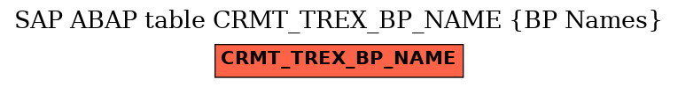 E-R Diagram for table CRMT_TREX_BP_NAME (BP Names)