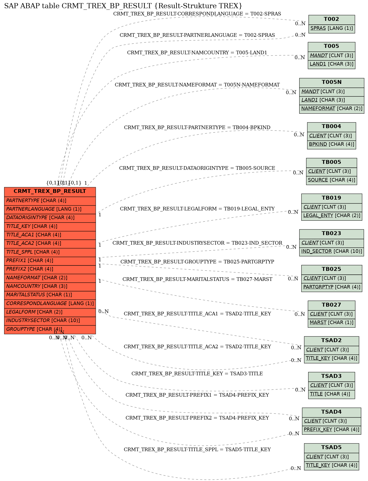 E-R Diagram for table CRMT_TREX_BP_RESULT (Result-Strukture TREX)